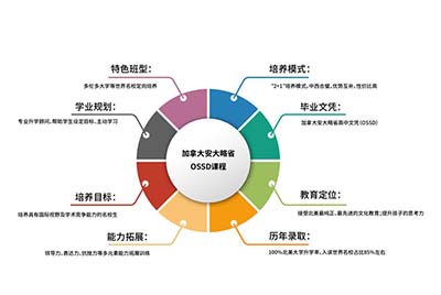 上海民辦位育中學加拿大OSSD課程