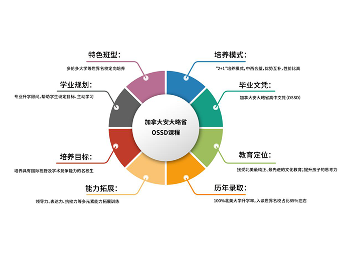 上海民辦位育中學(xué)加拿大OSSD課程