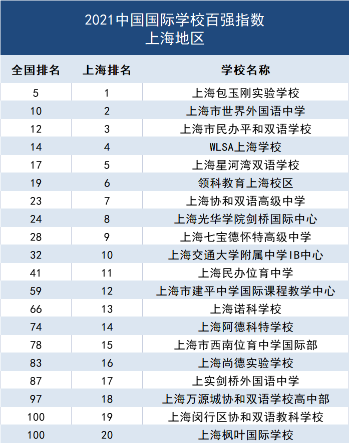 2 上海包玉剛究竟憑什么這么火？國際學校榜單第一實力2.png