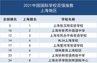 上海包玉剛究竟憑什么這么火？國際學校老大哥