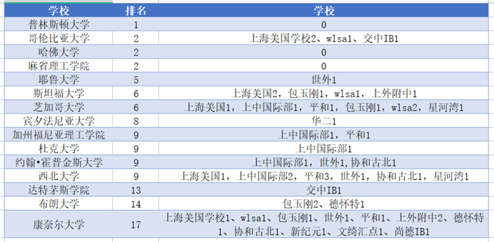 從2022年藤校早申錄取看上海國際高中學(xué)校排名
