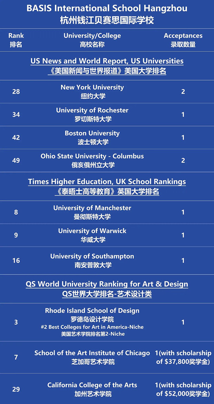 2022屆杭州錢江貝賽思國際學校錄取榜單