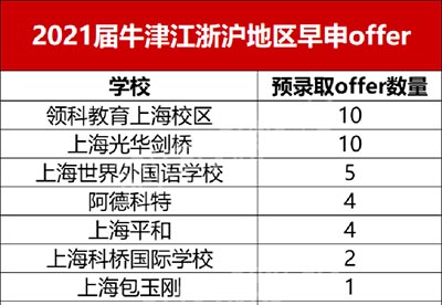 2022屆牛津大學錄取榜單，杭州國際學校表現慘淡？