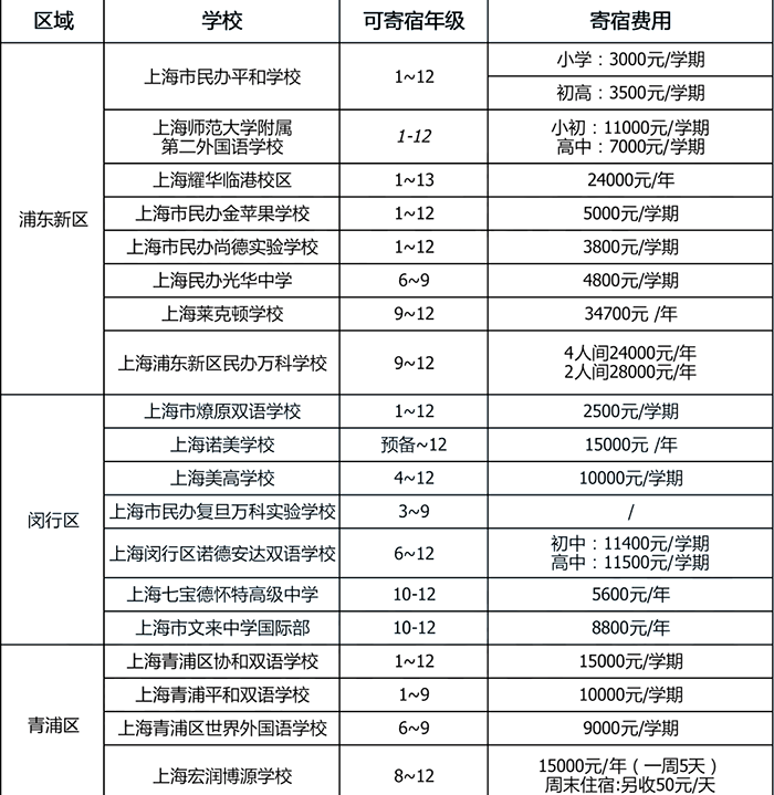 上海寄宿制國際學校住宿費盤點 上海寄宿制國際學校住宿費盤點