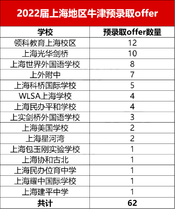 上海領科開放2022秋季招生報名，牛劍專業戶！