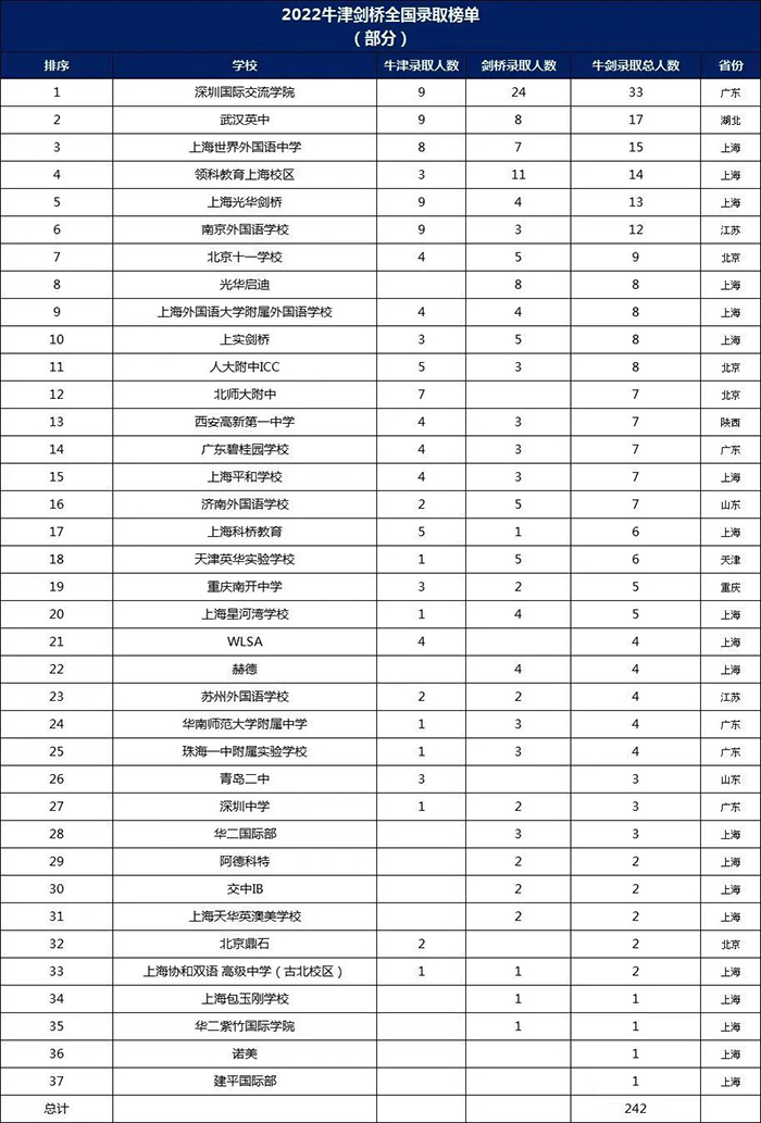 上海國際高中排名 | 2022年牛津劍橋錄取人數