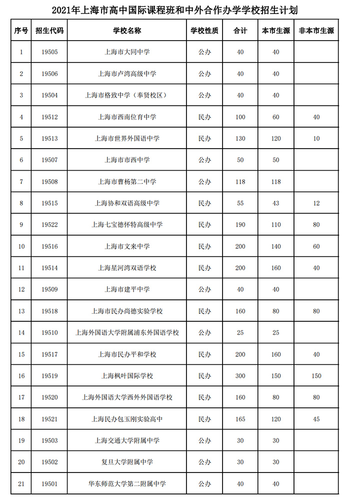 上?！?1所”國際高中學校排名，附2022招生計劃