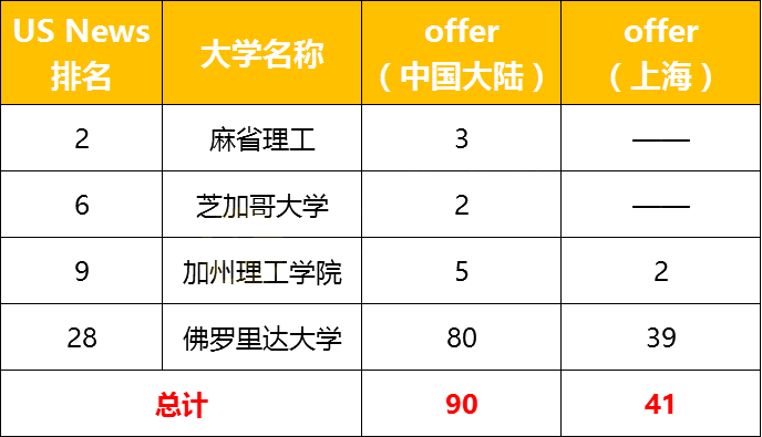 上海國際高中學校,上海國際學校美本RD錄取