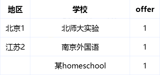 上海國際高中學校,上海國際學校美本RD錄取