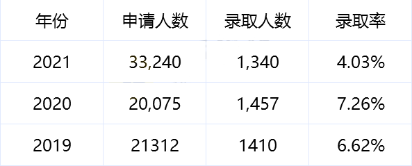 上海國際高中學校,上海國際學校美本RD錄取
