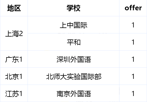 上海國際高中學校,上海國際學校美本RD錄取