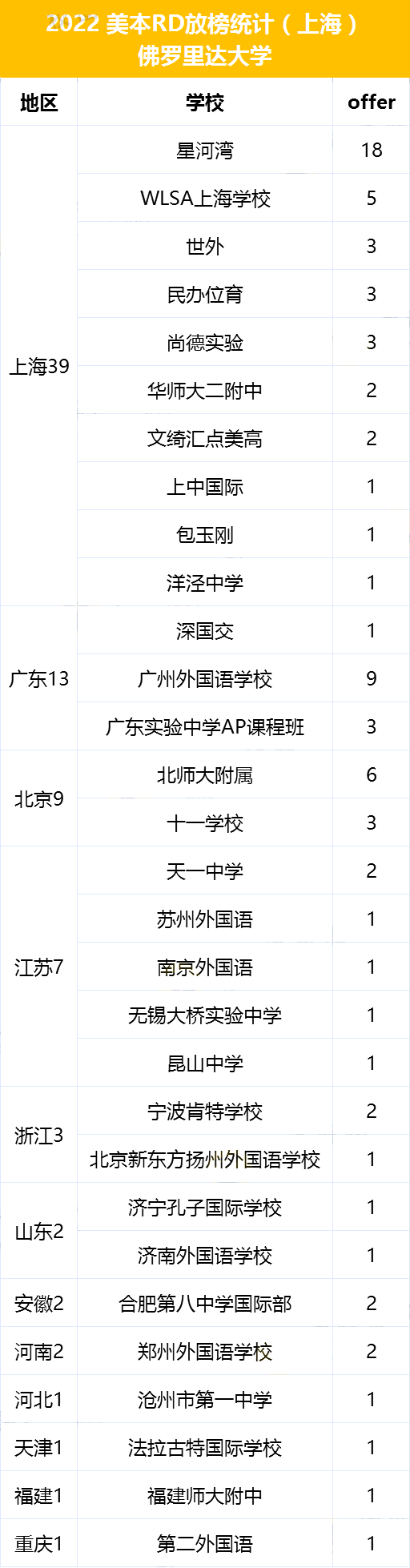 2022美本RD佛羅里達大學錄取榜單