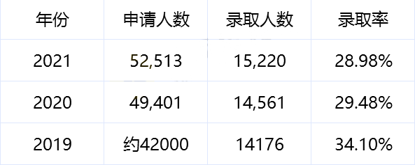 上海國際高中學校,上海國際學校美本RD錄取