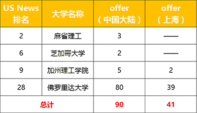 上海國際高中學校,上海國際學校美本RD錄取