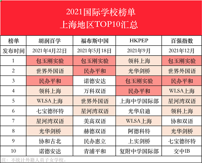 上海民辦平和學校，滬上IB巨頭國際學校
