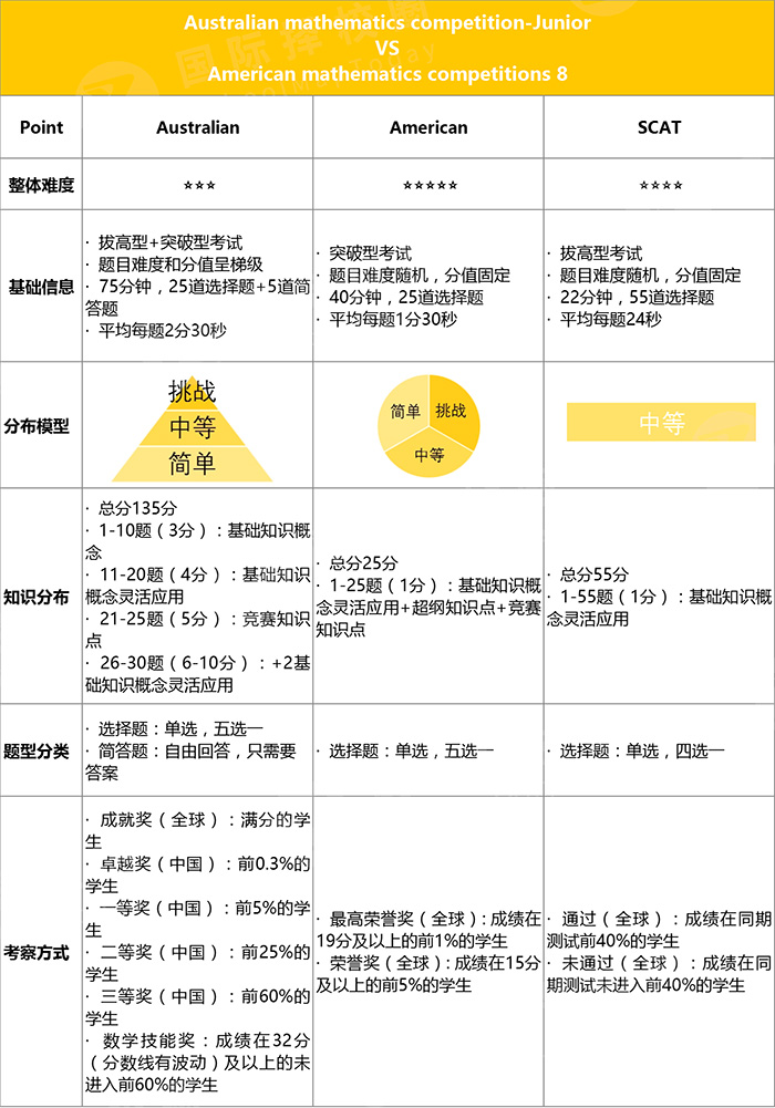 7 AuMCAmMCSCAT三大高含金量國際數學競賽1.jpg