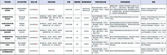 1 杭州公辦高中國際班2022年入學(xué)考試報名1.jpg