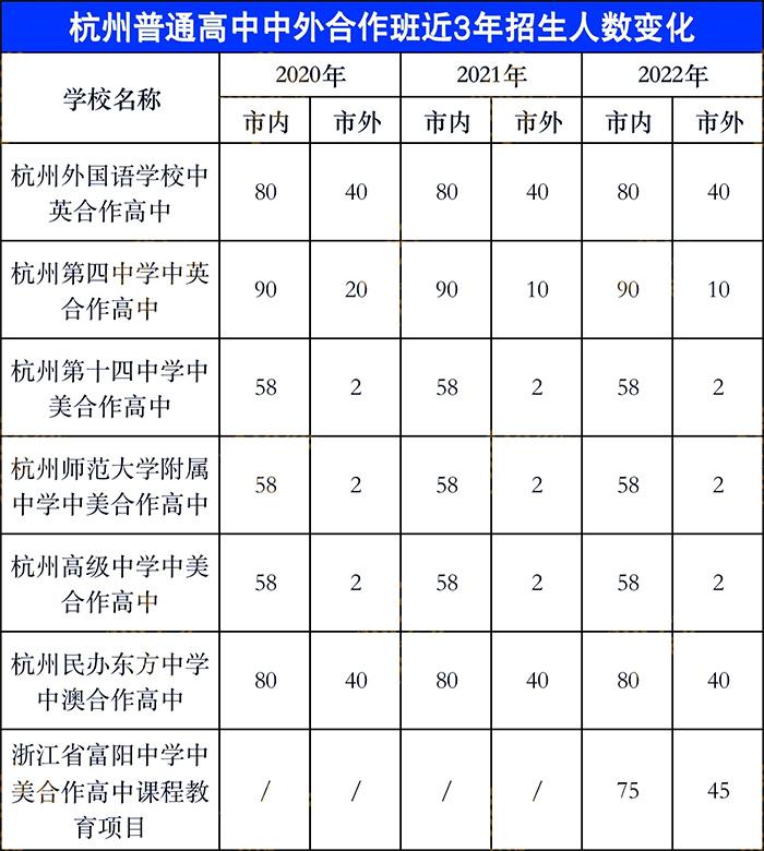 1 杭州公辦高中國際班2022年入學(xué)考試報名2.jpg