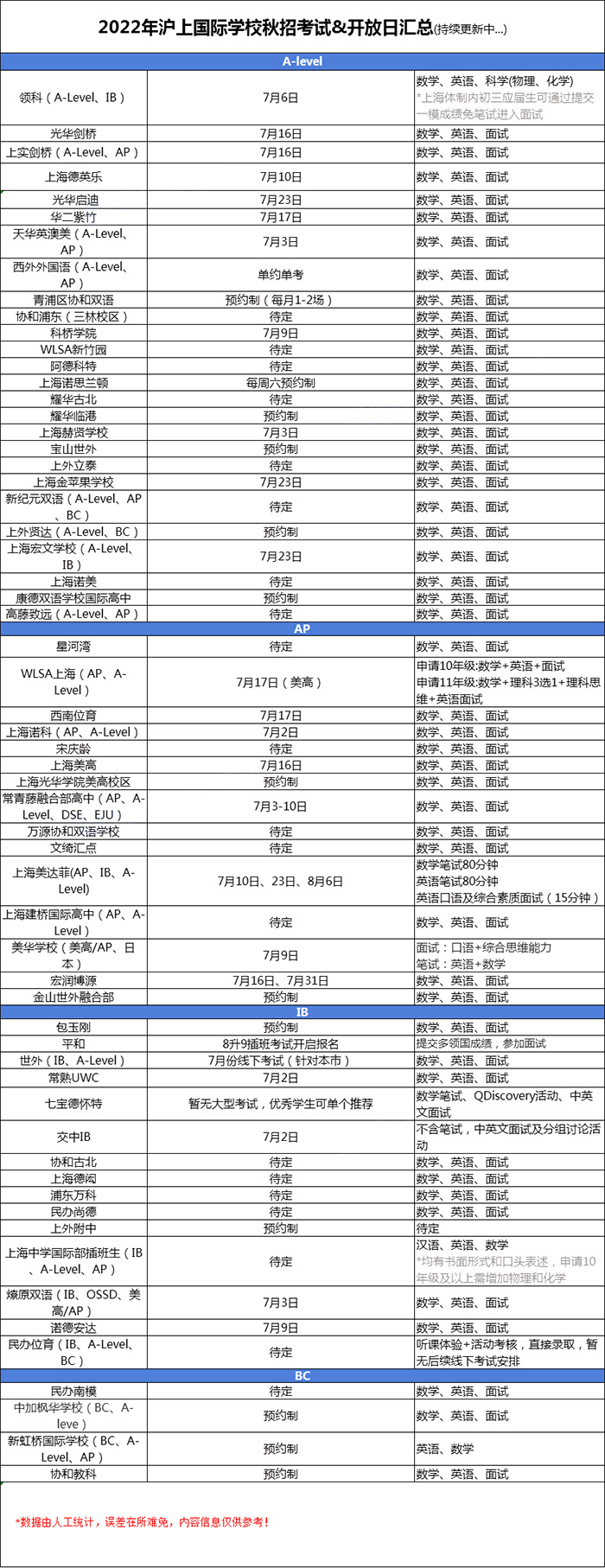 上海最新國際學校招生考試時間&入學考試考情