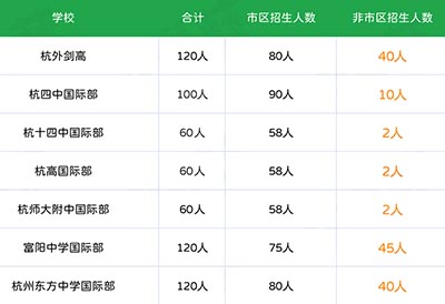 沒有杭州戶籍在杭州讀國際高中有什么辦法
