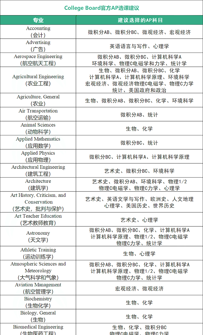 3 AP課程7大類38門科目，應該怎么選課？12.png