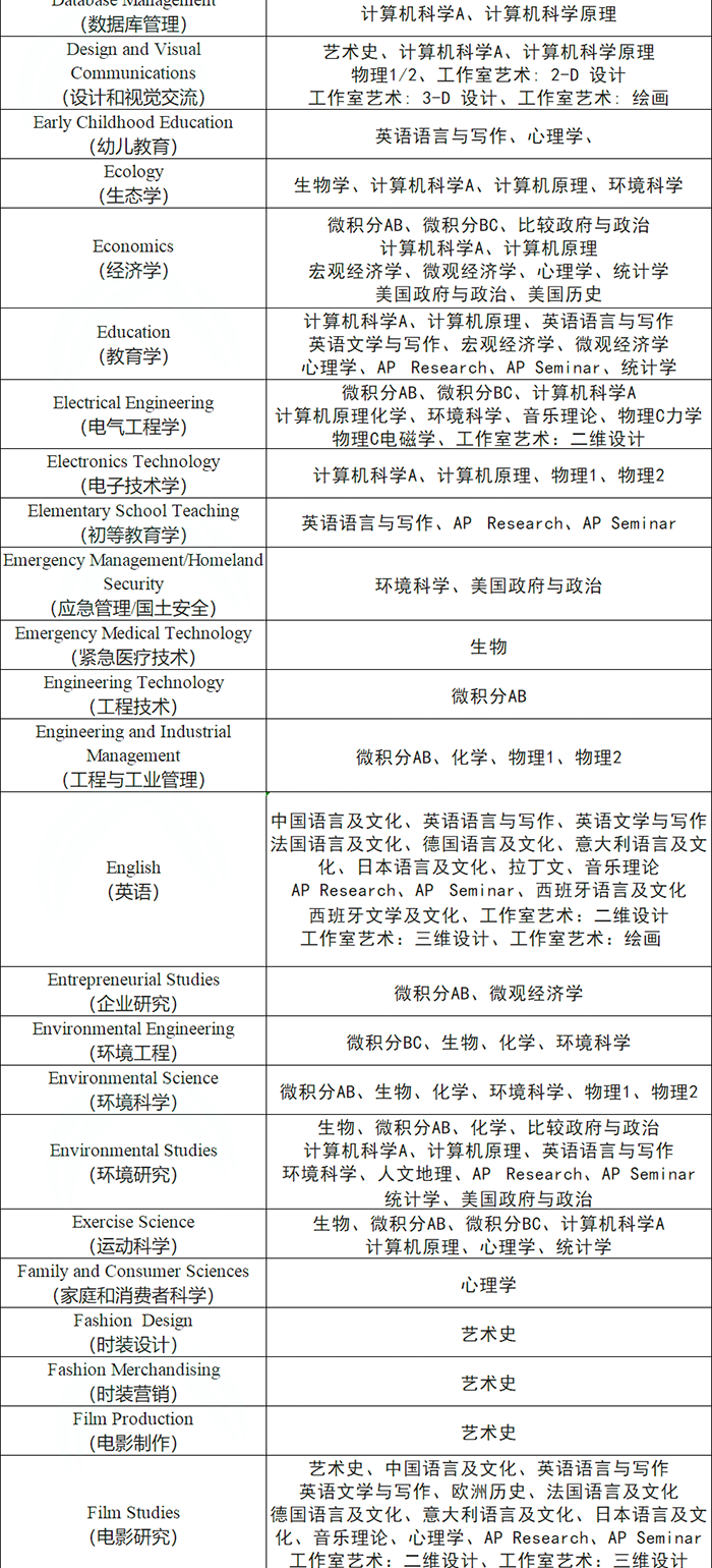 3 AP課程7大類38門科目，應該怎么選課？13.png