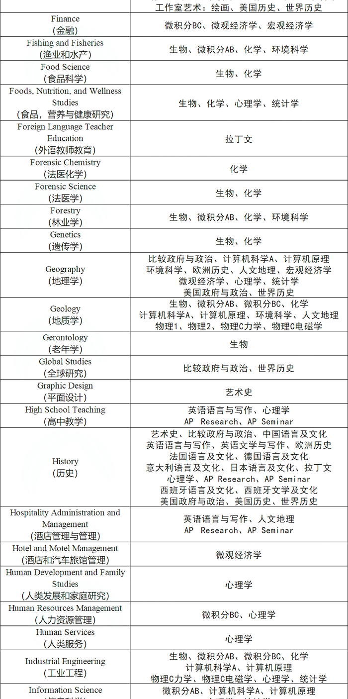 3 AP課程7大類38門科目，應該怎么選課？14.png