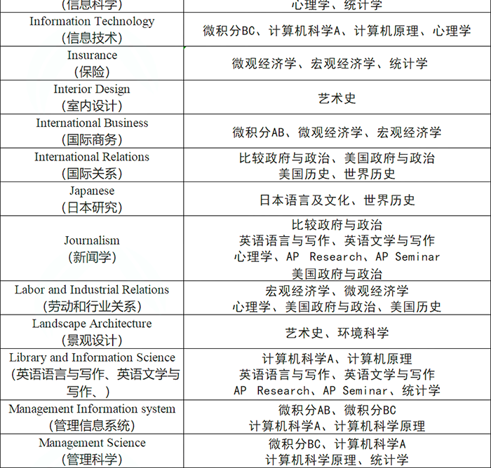 3 AP課程7大類38門科目，應該怎么選課？15.png