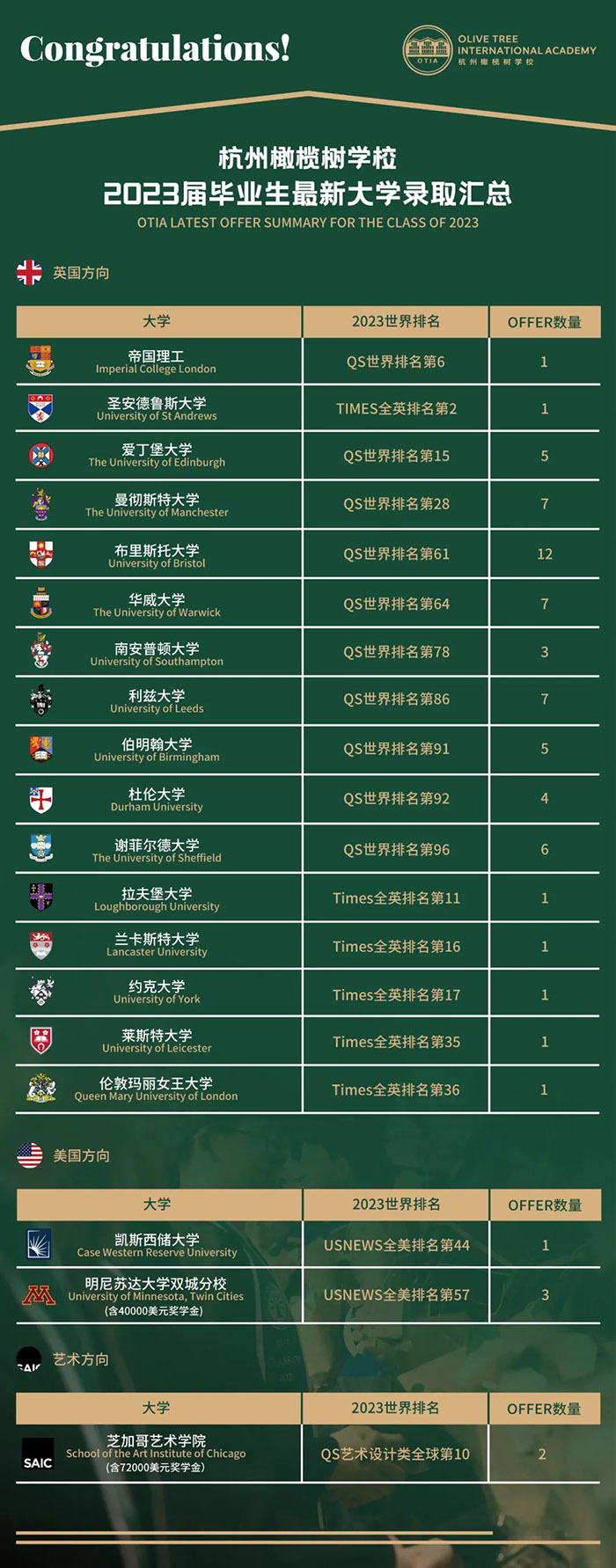杭州橄欖樹學校2023屆畢業生申請成績