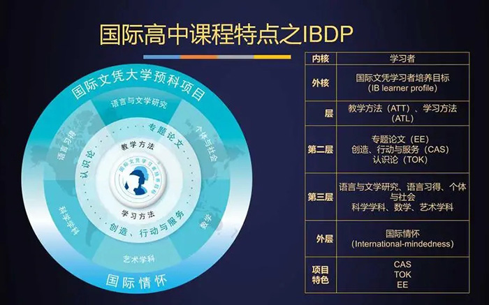 國際高中備考 | 哪些孩子適合讀IB學校