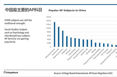 2022年AP考試年度報(bào)告,23年報(bào)考人數(shù)激增20%！