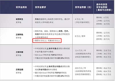 部分國際高中入學英語(語言)成績要求盤點