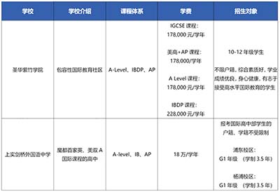 上海A-level國際高中升學成績對比，實力懸殊