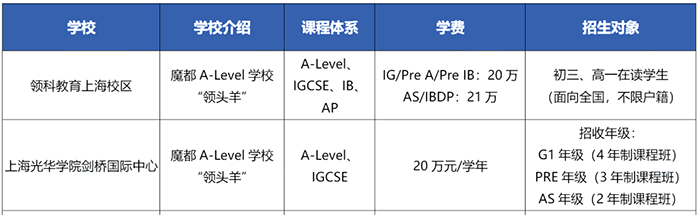 上海A-level國際高中升學成績對比，實力懸殊
