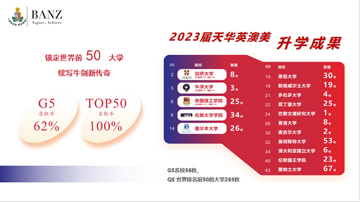 1689748499144129.jpg 2 上海天華英澳美學校62%G5升學率,新晉“牛劍黑馬校3.jpg