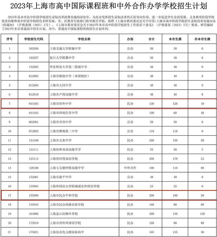 4 上海世外和平和學(xué)校對(duì)比，均為滬上IB熱門學(xué)校5.jpg
