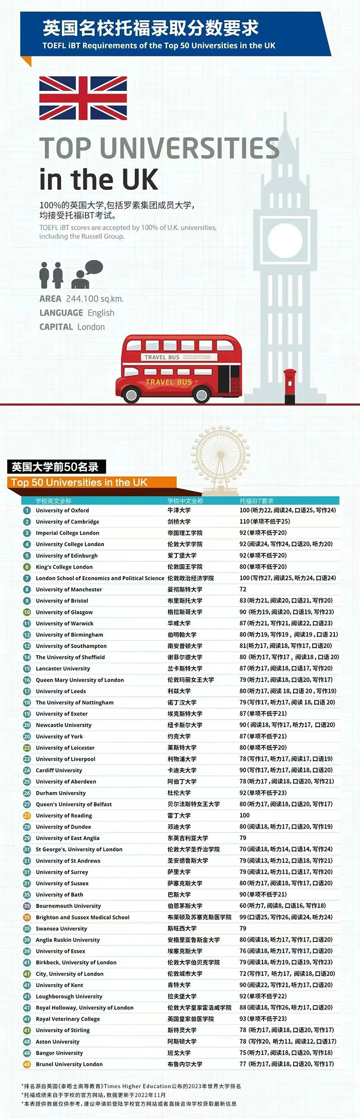 英國大學(xué)院校托福錄取分?jǐn)?shù)要求，最低僅72分！