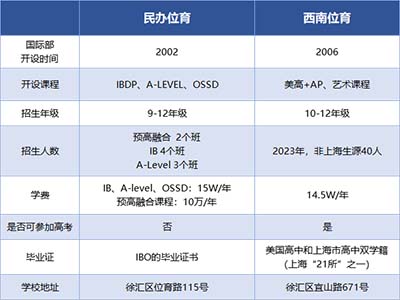 民辦位育VS西南位育：兩所滬上高中國際部