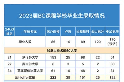 民辦南模/楓葉/協和教科哪所BC課程學校好？