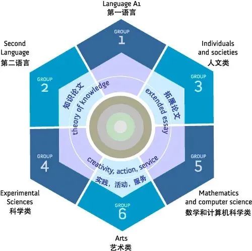 藝術(shù)生留學(xué)AP/IB/A-Level如何選課？