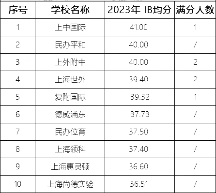 3 上中國際2023-2024年插班生招生安排細(xì)則3.png