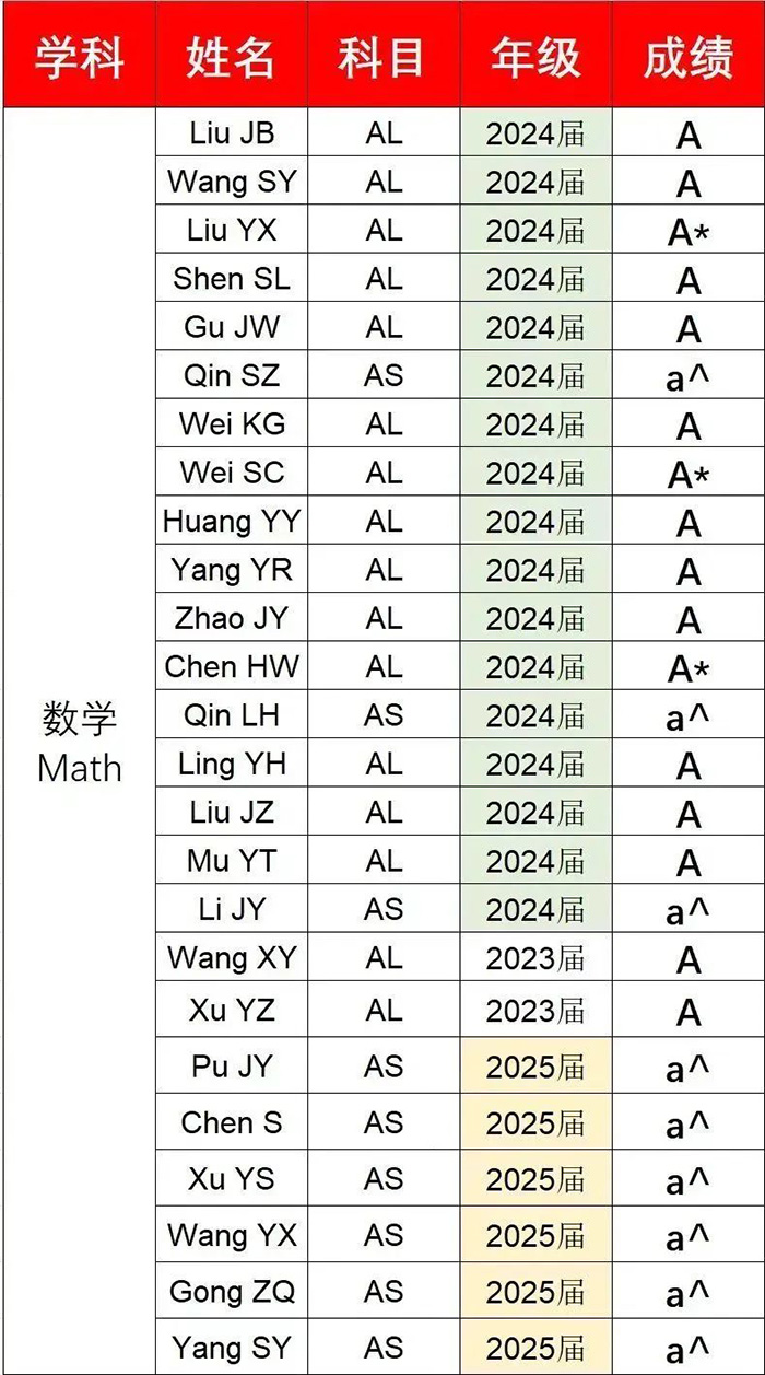 7 2023年A-Level成績放榜：上海國際學(xué)校大考成績?nèi)绾危?.jpg