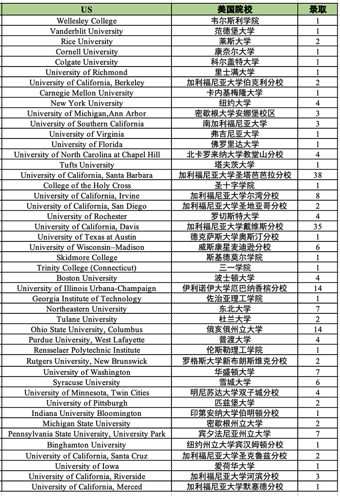 杭外劍高2023屆畢業(yè)生錄取結(jié)果