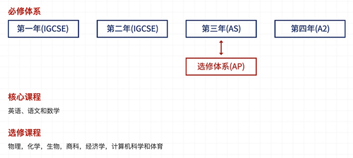 上海領科國際高中“牛劍收割機”，2024年春招即將啟動