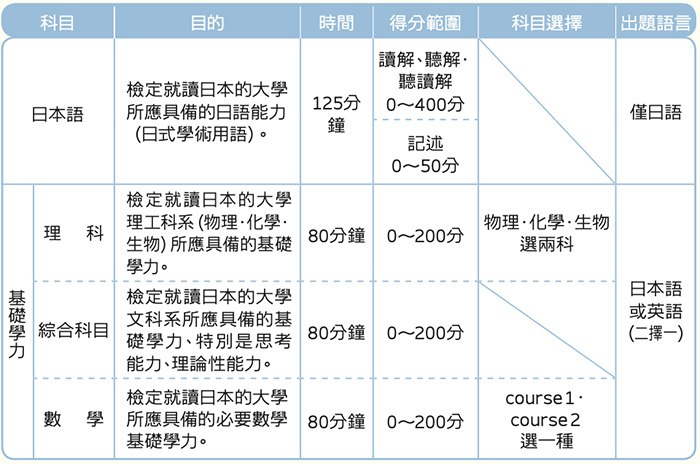 9 日本高中課程留考（EJU考試）簡介3.jpg
