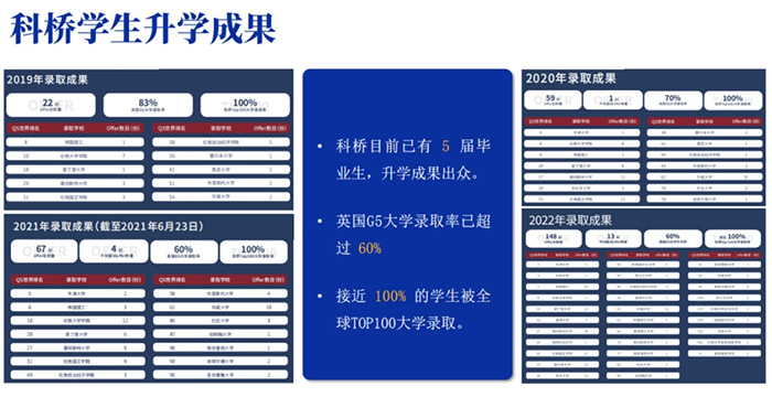 5 上海科橋國際高中怎么樣，升學數據好嗎？4.jpg