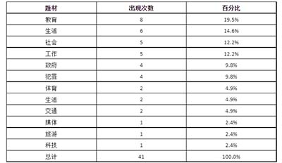 2023年雅思寫作大作文重復舊題回顧