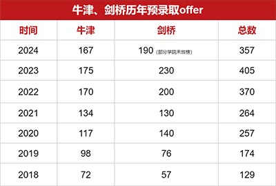 2024年杭州國際學校劍橋大學錄取榜單