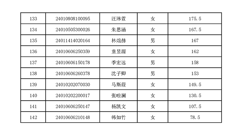 2024年杭外劍高校考入圍名單