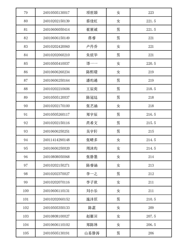 2024年杭外劍高校考入圍名單